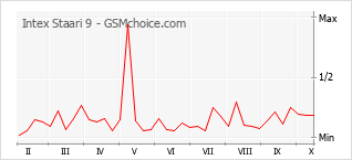 Popularity chart of Intex Staari 9