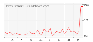 Grafico di modifiche della popolarità del telefono cellulare Intex Staari 9