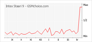 Populariteit van de telefoon: diagram Intex Staari 9