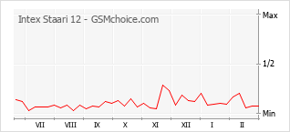 Popularity chart of Intex Staari 12