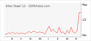 Grafico di modifiche della popolarità del telefono cellulare Intex Staari 12