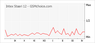 Populariteit van de telefoon: diagram Intex Staari 12
