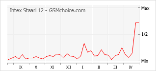 Traçar mudanças de populariedade do telemóvel Intex Staari 12