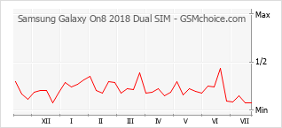 Popularity chart of Samsung Galaxy On8 2018 Dual SIM