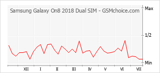 Le graphique de popularité de Samsung Galaxy On8 2018 Dual SIM