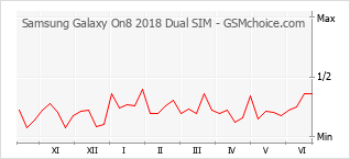 Grafico di modifiche della popolarità del telefono cellulare Samsung Galaxy On8 2018 Dual SIM