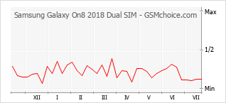 手机声望改变图表 Samsung Galaxy On8 2018 Dual SIM