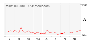 Diagramm der Poplularitätveränderungen von teXet TM-5081