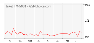 Gráfico de los cambios de popularidad teXet TM-5081