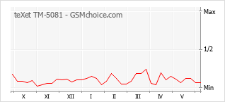 Le graphique de popularité de teXet TM-5081