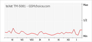 Populariteit van de telefoon: diagram teXet TM-5081