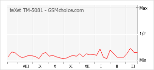 Диаграмма изменений популярности телефона teXet TM-5081