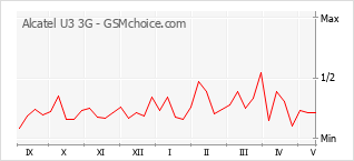 Le graphique de popularité de Alcatel U3 3G