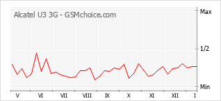Grafico di modifiche della popolarità del telefono cellulare Alcatel U3 3G