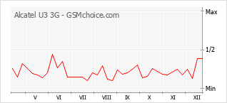 Диаграмма изменений популярности телефона Alcatel U3 3G