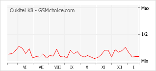 Diagramm der Poplularitätveränderungen von Oukitel K8