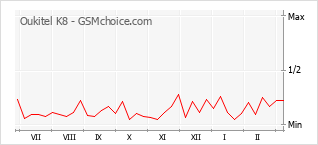 Диаграмма изменений популярности телефона Oukitel K8