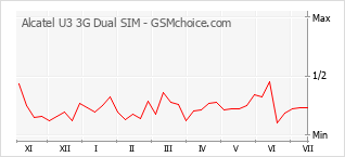 Popularity chart of Alcatel U3 3G Dual SIM