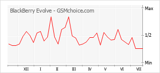 Popularity chart of BlackBerry Evolve