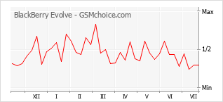 Gráfico de los cambios de popularidad BlackBerry Evolve