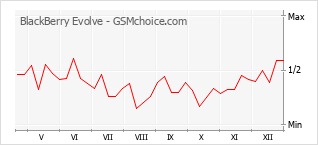 Le graphique de popularité de BlackBerry Evolve