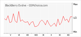 Grafico di modifiche della popolarità del telefono cellulare BlackBerry Evolve