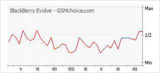 Traçar mudanças de populariedade do telemóvel BlackBerry Evolve