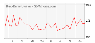 Диаграмма изменений популярности телефона BlackBerry Evolve
