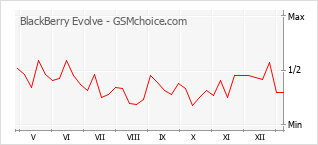 手机声望改变图表 BlackBerry Evolve