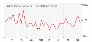 Diagramm der Poplularitätveränderungen von BlackBerry Evolve X