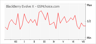 Popularity chart of BlackBerry Evolve X