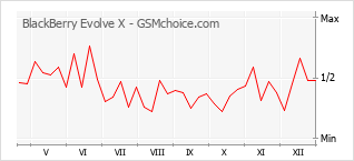 Gráfico de los cambios de popularidad BlackBerry Evolve X