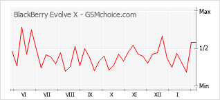 Le graphique de popularité de BlackBerry Evolve X