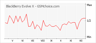 Grafico di modifiche della popolarità del telefono cellulare BlackBerry Evolve X