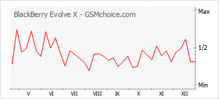 Populariteit van de telefoon: diagram BlackBerry Evolve X