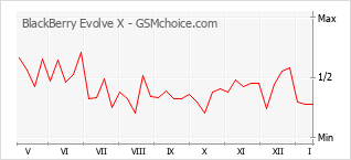 Диаграмма изменений популярности телефона BlackBerry Evolve X