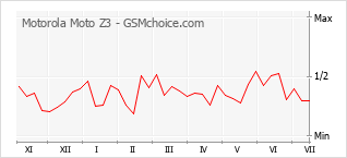 Gráfico de los cambios de popularidad Motorola Moto Z3