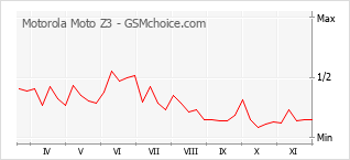 Grafico di modifiche della popolarità del telefono cellulare Motorola Moto Z3