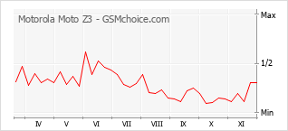 手機聲望改變圖表 Motorola Moto Z3