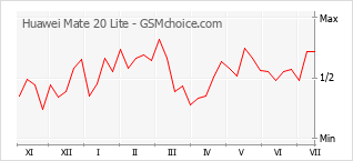 Gráfico de los cambios de popularidad Huawei Mate 20 Lite