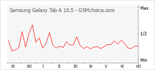 Popularity chart of Samsung Galaxy Tab A 10.5