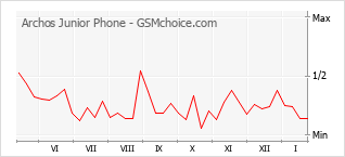 Diagramm der Poplularitätveränderungen von Archos Junior Phone