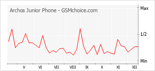 Popularity chart of Archos Junior Phone