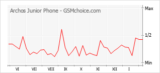Gráfico de los cambios de popularidad Archos Junior Phone