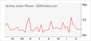 Le graphique de popularité de Archos Junior Phone