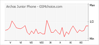 Grafico di modifiche della popolarità del telefono cellulare Archos Junior Phone