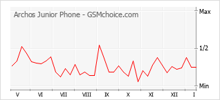 Populariteit van de telefoon: diagram Archos Junior Phone