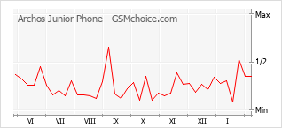 Traçar mudanças de populariedade do telemóvel Archos Junior Phone