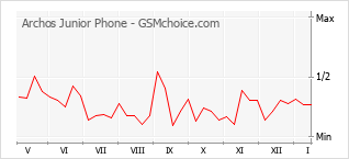 手机声望改变图表 Archos Junior Phone