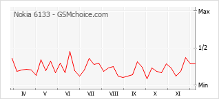 Popularity chart of Nokia 6133